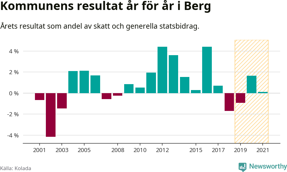 Graf: Kommunens resultat över tid i Bergs kommun